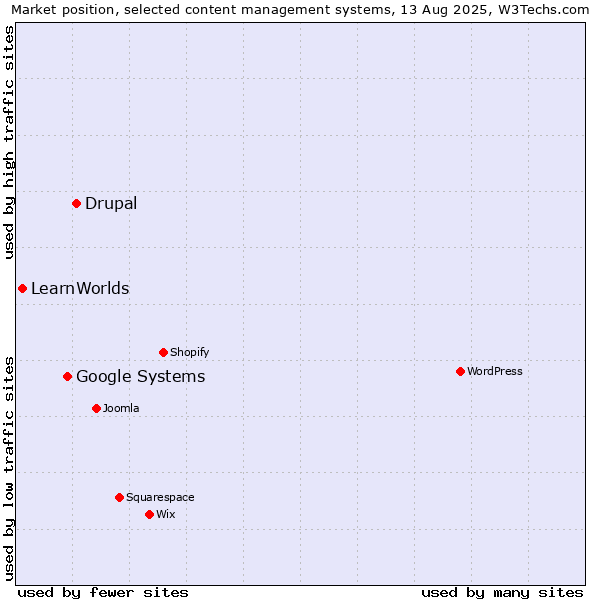 Market position of Drupal vs. Google Systems vs. LearnWorlds