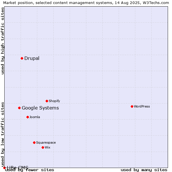 Market position of Drupal vs. Google Systems vs. LiBe CMS