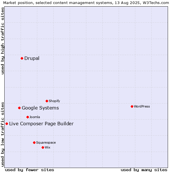 Market position of Drupal vs. Google Systems vs. Live Composer Page Builder