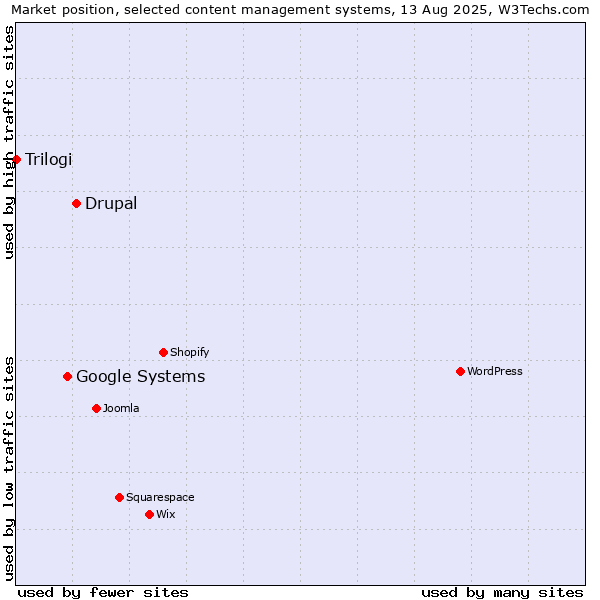 Market position of Drupal vs. Google Systems vs. Trilogi