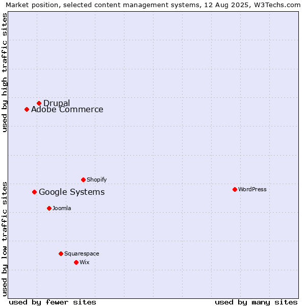 Market position of Drupal vs. Google Systems vs. Adobe Commerce
