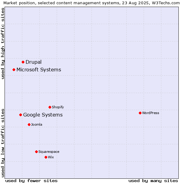 Market position of Drupal vs. Google Systems vs. Microsoft Systems