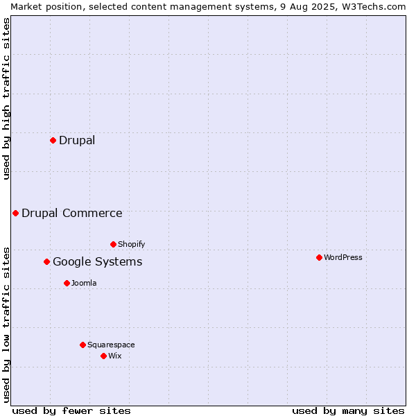 Market position of Drupal vs. Google Systems vs. Drupal Commerce