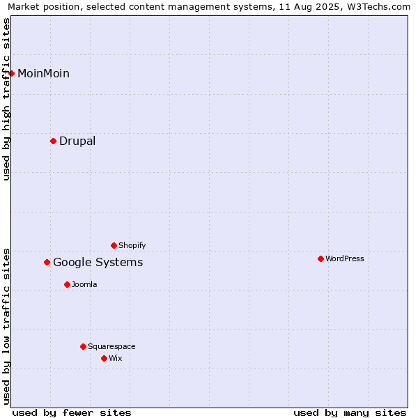 Market position of Drupal vs. Google Systems vs. MoinMoin