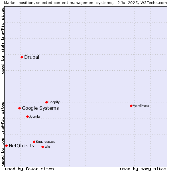 Market position of Drupal vs. Google Systems vs. NetObjects