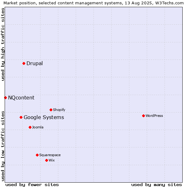 Market position of Drupal vs. Google Systems vs. NQcontent