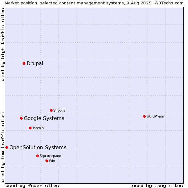 Market position of Drupal vs. Google Systems vs. OpenSolution Systems
