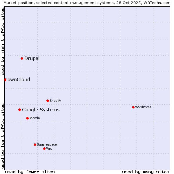 Market position of Drupal vs. Google Systems vs. ownCloud
