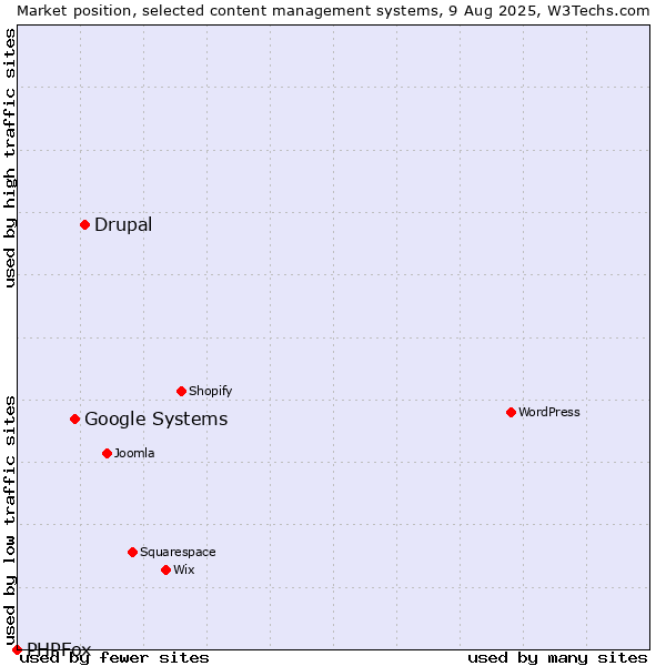 Market position of Drupal vs. Google Systems vs. PHPFox