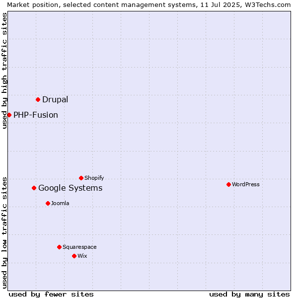 Market position of Drupal vs. Google Systems vs. PHP-Fusion