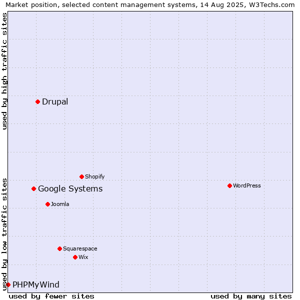 Market position of Drupal vs. Google Systems vs. PHPMyWind