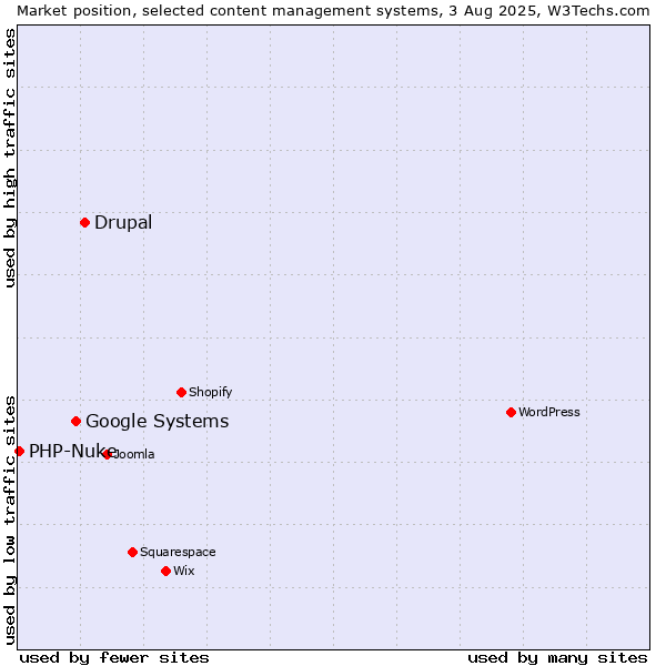 Market position of Drupal vs. Google Systems vs. PHP-Nuke