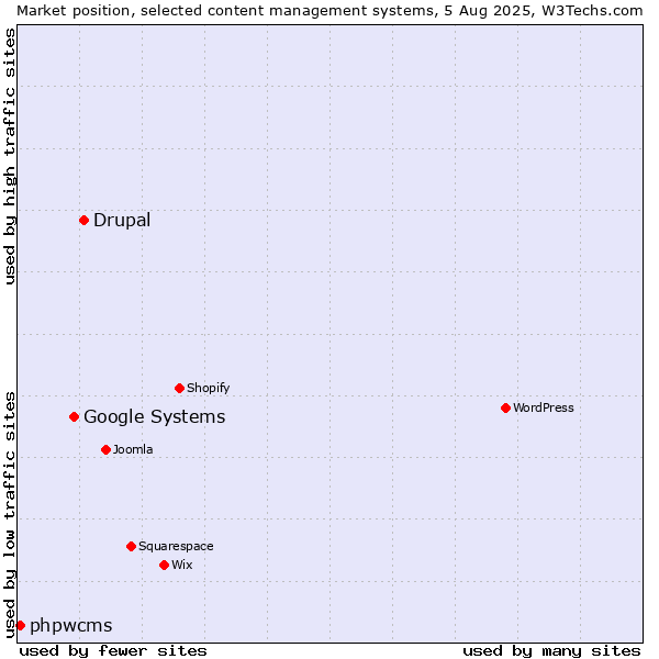 Market position of Drupal vs. Google Systems vs. phpwcms