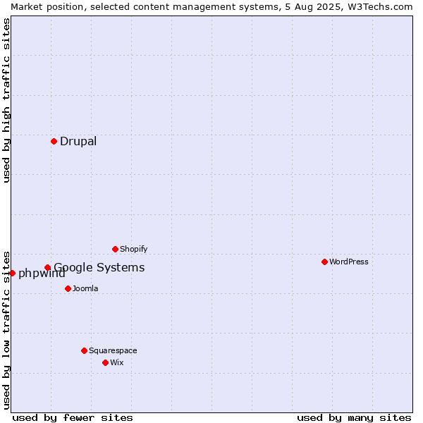 Market position of Drupal vs. Google Systems vs. phpwind