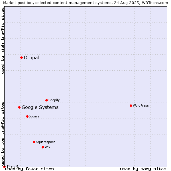Market position of Drupal vs. Google Systems vs. Pier3