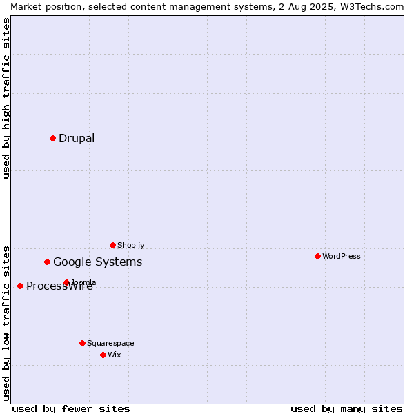 Market position of Drupal vs. Google Systems vs. ProcessWire