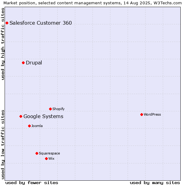 Market position of Drupal vs. Google Systems vs. Salesforce Customer 360