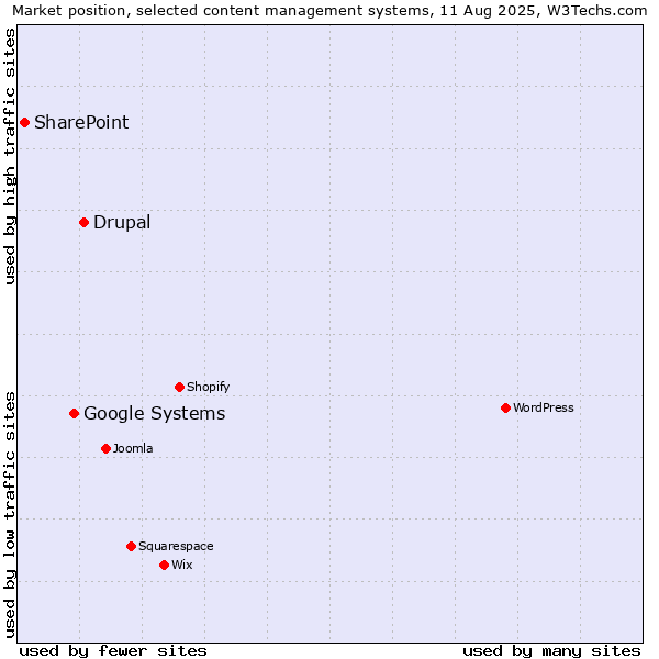 Market position of Drupal vs. Google Systems vs. SharePoint
