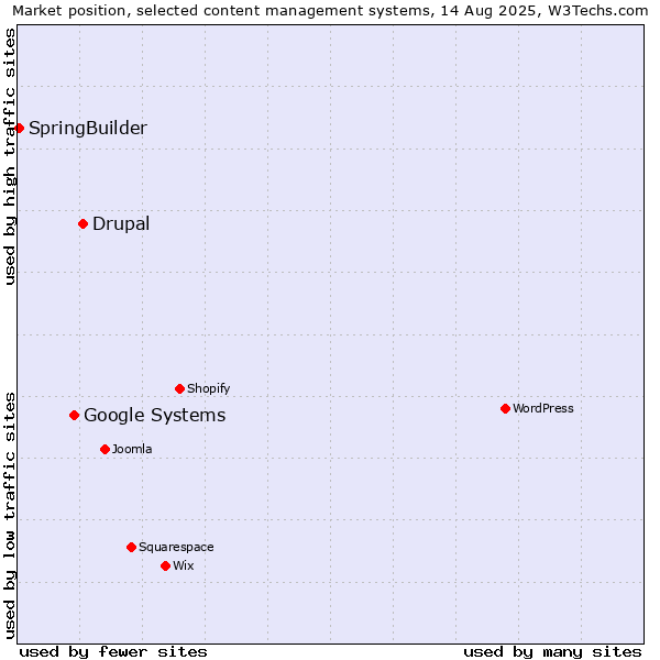 Market position of Drupal vs. Google Systems vs. SpringBuilder