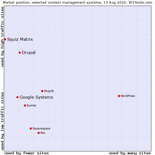 Market position of Drupal vs. Google Systems vs. Squiz Matrix