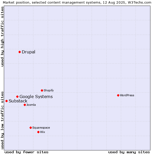 Market position of Drupal vs. Google Systems vs. Substack