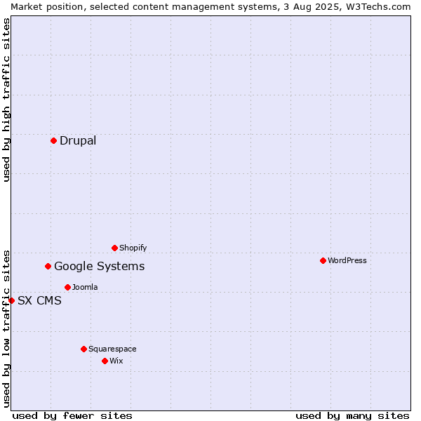 Market position of Drupal vs. Google Systems vs. SX CMS