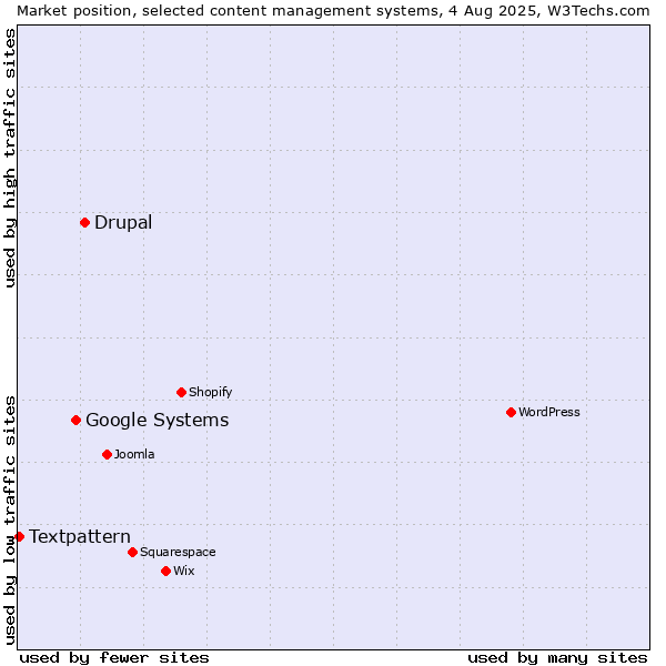 Market position of Drupal vs. Google Systems vs. Textpattern
