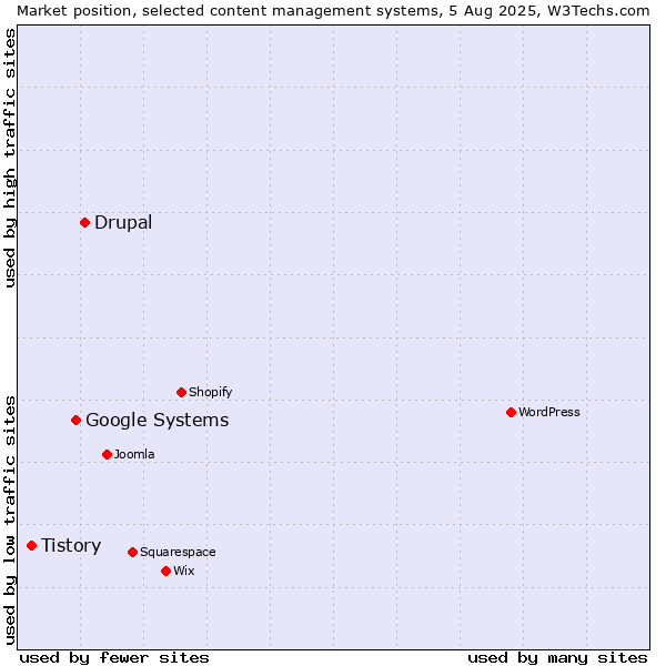 Market position of Drupal vs. Google Systems vs. Tistory