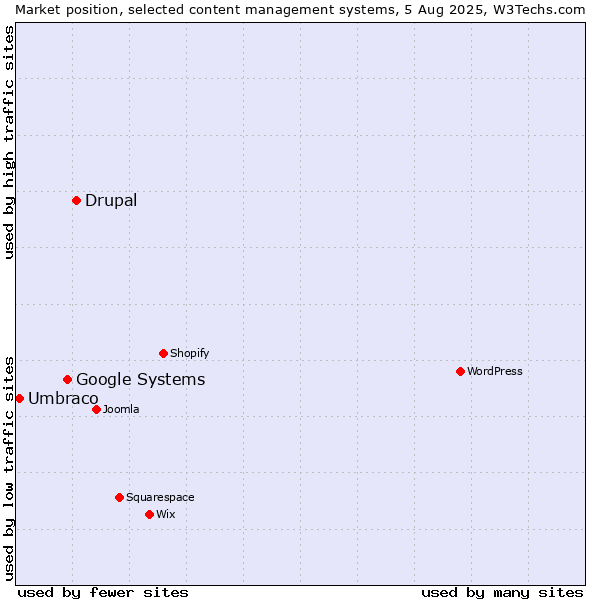 Market position of Drupal vs. Google Systems vs. Umbraco