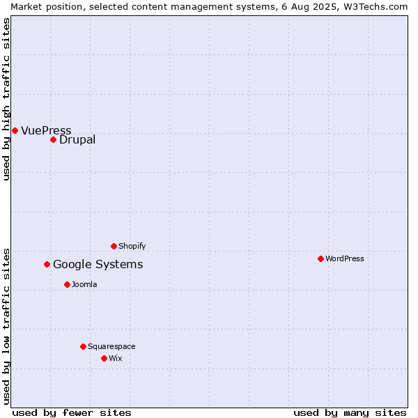 Market position of Drupal vs. Google Systems vs. VuePress