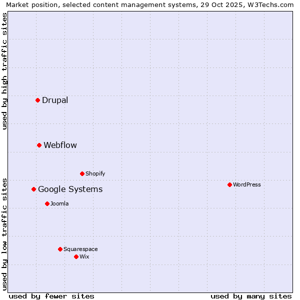 Market position of Webflow vs. Drupal vs. Google Systems