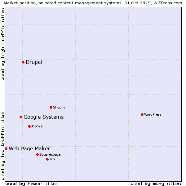 Market position of Drupal vs. Google Systems vs. Web Page Maker