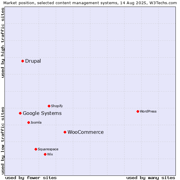 Market position of WooCommerce vs. Drupal vs. Google Systems