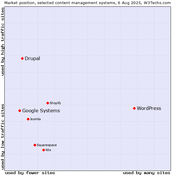 Market position of WordPress vs. Drupal vs. Google Systems