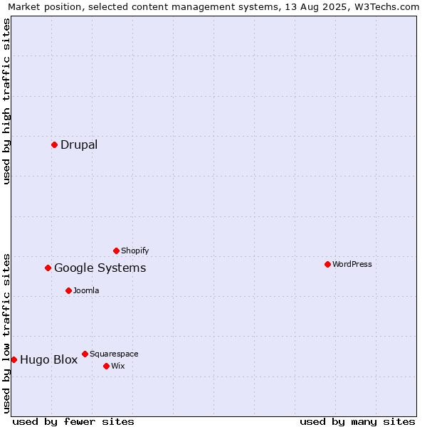 Market position of Drupal vs. Google Systems vs. Hugo Blox