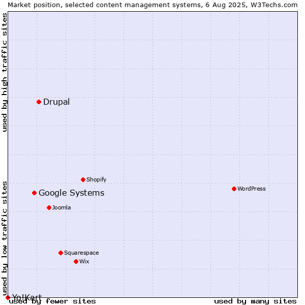 Market position of Drupal vs. Google Systems vs. Yo!Kart