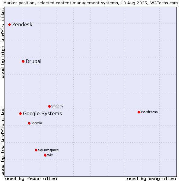 Market position of Drupal vs. Google Systems vs. Zendesk