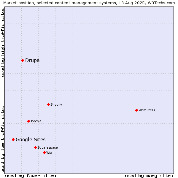 Market position of Drupal vs. Google Sites