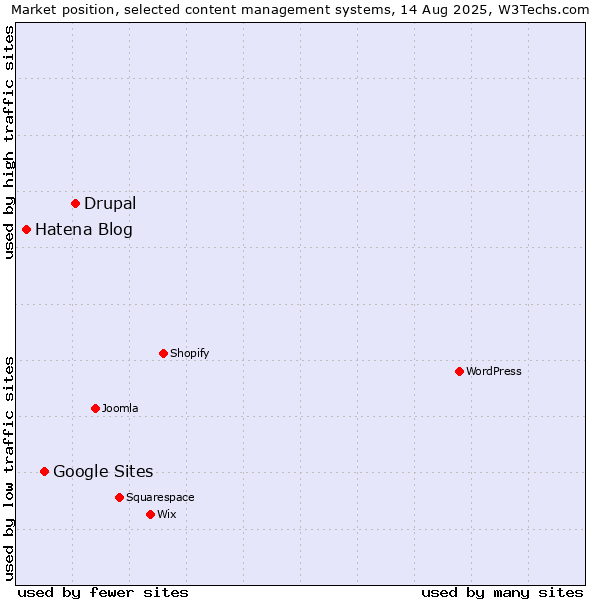 Market position of Drupal vs. Google Sites vs. Hatena Blog