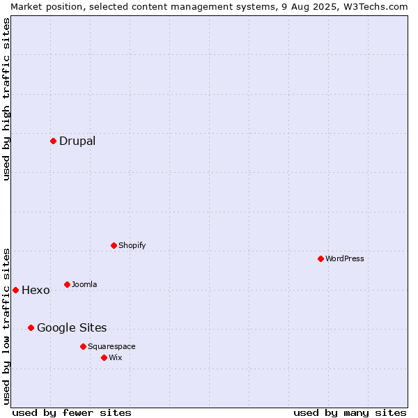 Market position of Drupal vs. Google Sites vs. Hexo