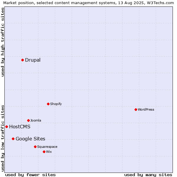 Market position of Drupal vs. Google Sites vs. HostCMS
