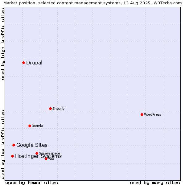 Market position of Drupal vs. Google Sites vs. Hostinger Systems