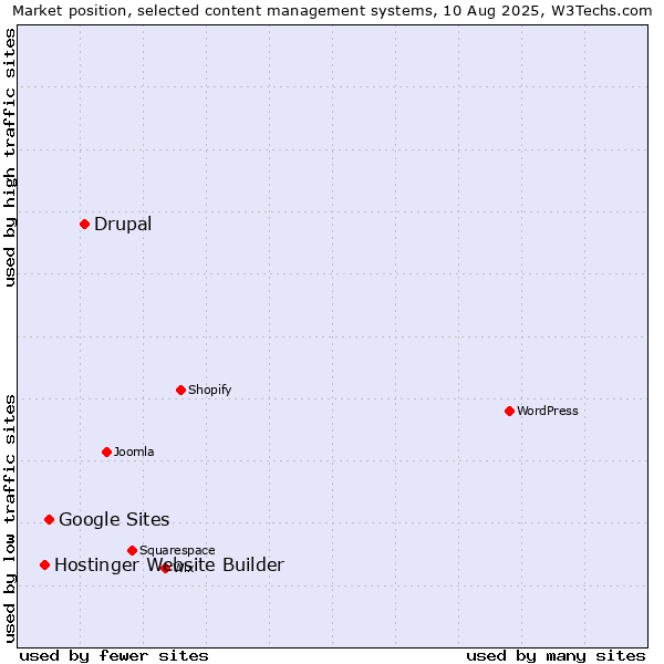 Market position of Drupal vs. Google Sites vs. Hostinger Website Builder