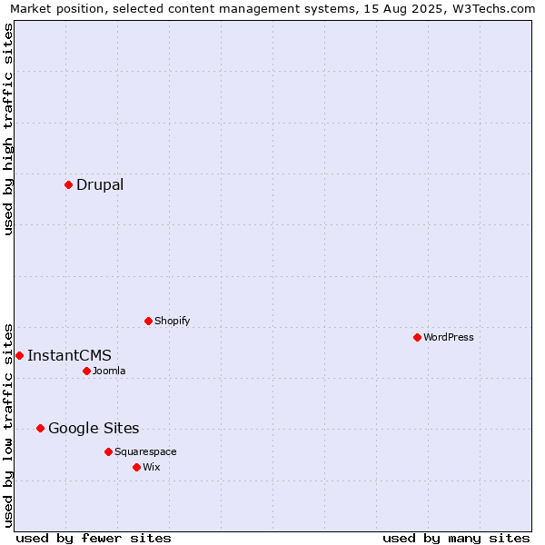 Market position of Drupal vs. Google Sites vs. InstantCMS
