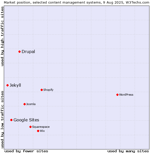 Market position of Drupal vs. Google Sites vs. Jekyll
