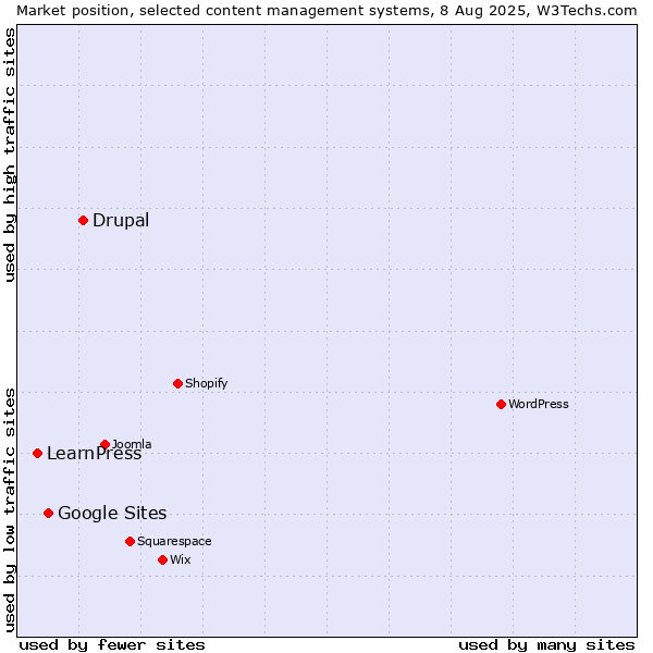 Market position of Drupal vs. Google Sites vs. LearnPress