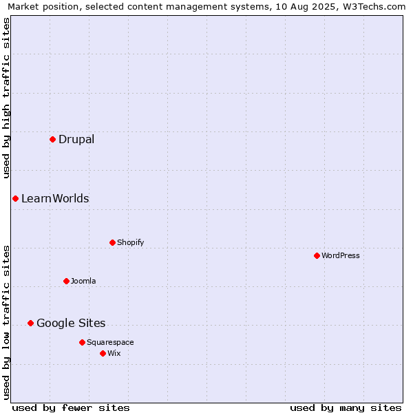 Market position of Drupal vs. Google Sites vs. LearnWorlds