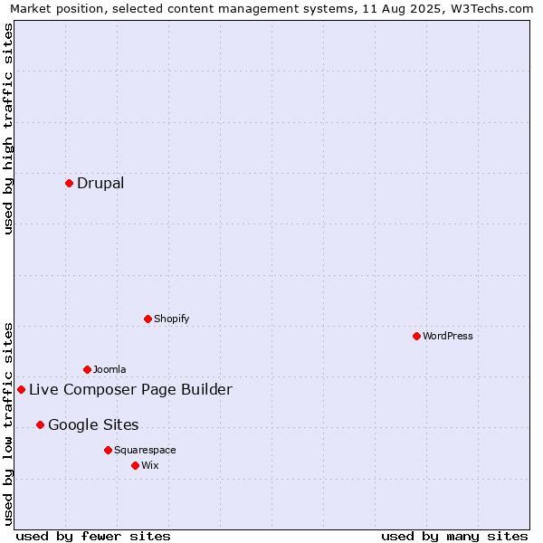 Market position of Drupal vs. Google Sites vs. Live Composer Page Builder