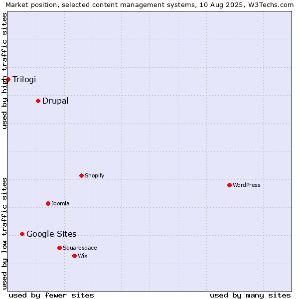 Market position of Drupal vs. Google Sites vs. Trilogi