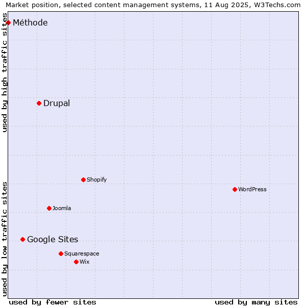 Market position of Drupal vs. Google Sites vs. Méthode